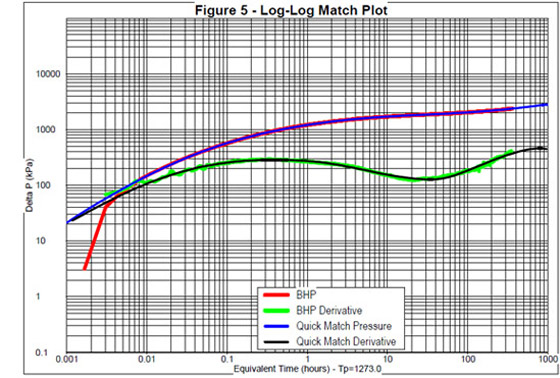 log match plot